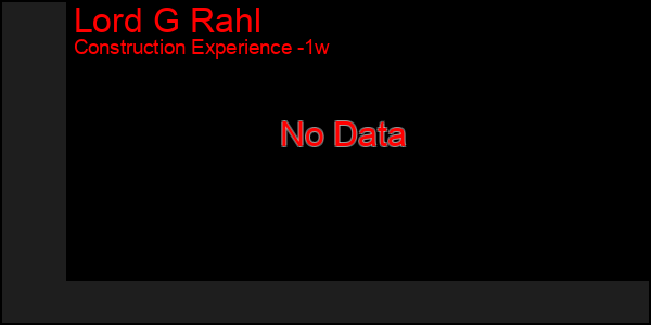 Last 7 Days Graph of Lord G Rahl