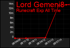 Total Graph of Lord Gemeni8
