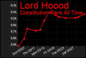 Total Graph of Lord Hoood