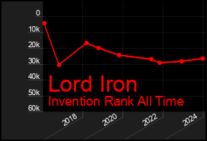 Total Graph of Lord Iron
