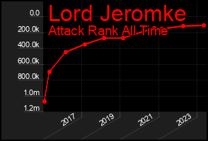 Total Graph of Lord Jeromke