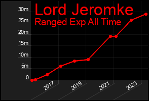 Total Graph of Lord Jeromke