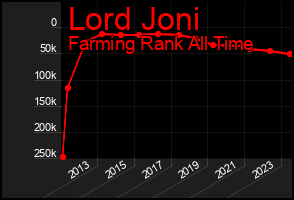Total Graph of Lord Joni