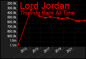 Total Graph of Lord Jordan