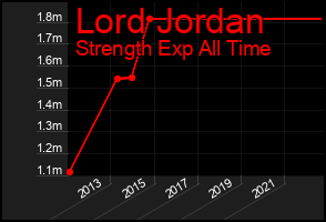 Total Graph of Lord Jordan