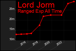 Total Graph of Lord Jorm