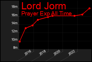 Total Graph of Lord Jorm