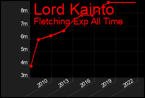 Total Graph of Lord Kainto