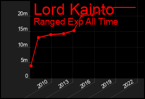 Total Graph of Lord Kainto