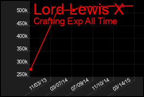 Total Graph of Lord Lewis X