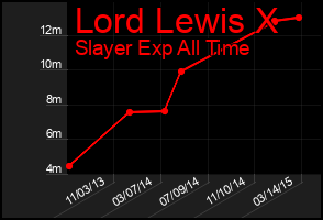 Total Graph of Lord Lewis X