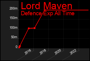 Total Graph of Lord Maven