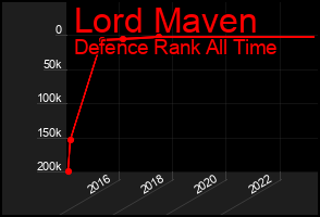Total Graph of Lord Maven