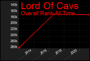 Total Graph of Lord Of Cavs