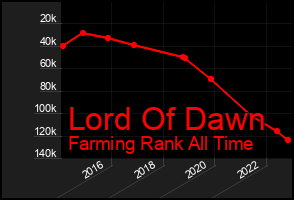 Total Graph of Lord Of Dawn