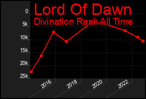 Total Graph of Lord Of Dawn