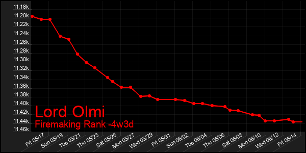 Last 31 Days Graph of Lord Olmi
