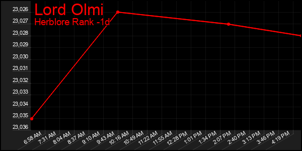 Last 24 Hours Graph of Lord Olmi