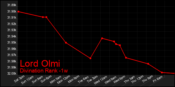 Last 7 Days Graph of Lord Olmi