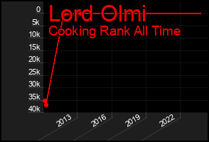 Total Graph of Lord Olmi