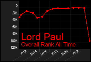 Total Graph of Lord Paul