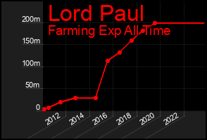Total Graph of Lord Paul