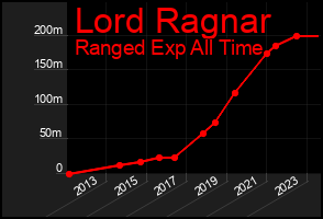 Total Graph of Lord Ragnar