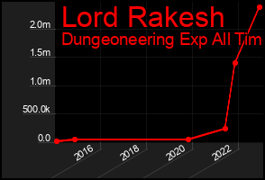 Total Graph of Lord Rakesh