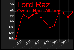Total Graph of Lord Raz