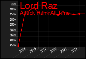 Total Graph of Lord Raz