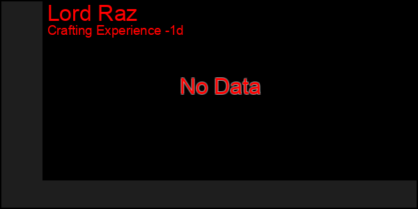 Last 24 Hours Graph of Lord Raz