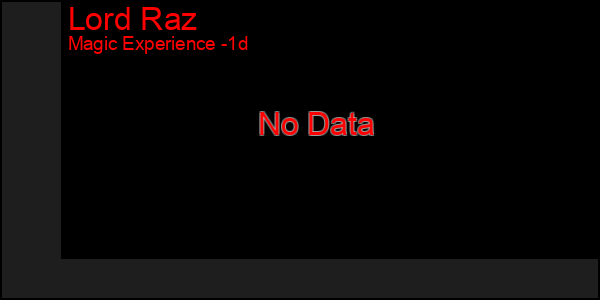 Last 24 Hours Graph of Lord Raz