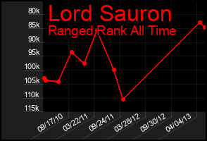 Total Graph of Lord Sauron