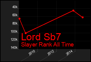 Total Graph of Lord Sb7