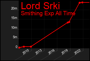 Total Graph of Lord Srki
