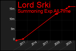 Total Graph of Lord Srki