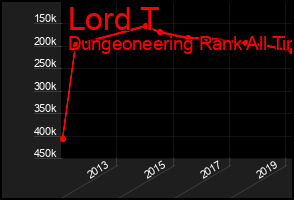 Total Graph of Lord T