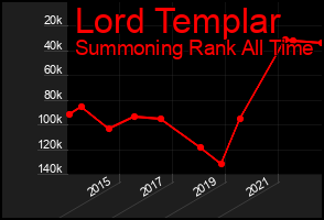 Total Graph of Lord Templar