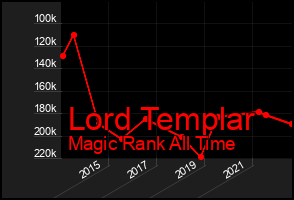 Total Graph of Lord Templar