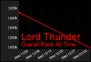 Total Graph of Lord Thunder