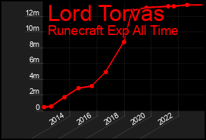 Total Graph of Lord Torvas