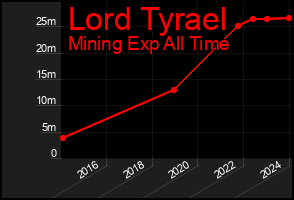 Total Graph of Lord Tyrael