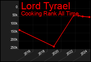 Total Graph of Lord Tyrael