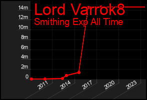 Total Graph of Lord Varrok8
