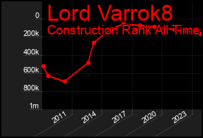 Total Graph of Lord Varrok8