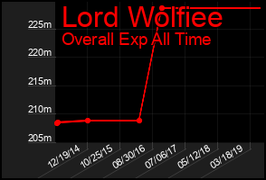 Total Graph of Lord Wolfiee