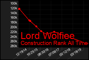 Total Graph of Lord Wolfiee