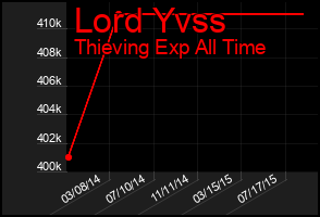 Total Graph of Lord Yvss