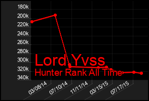 Total Graph of Lord Yvss