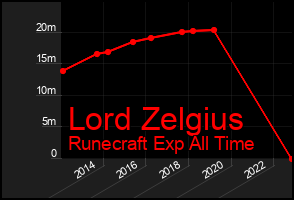 Total Graph of Lord Zelgius